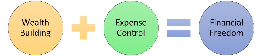 Ingredients of Financial Freedom  